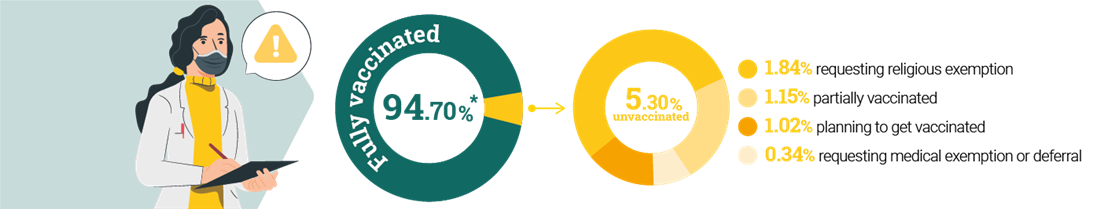 Vaccinations rates